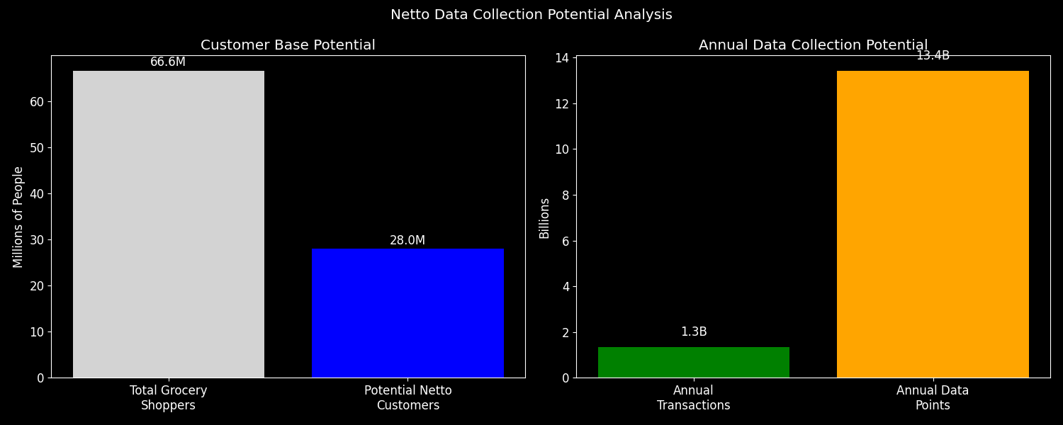 Netto data collection